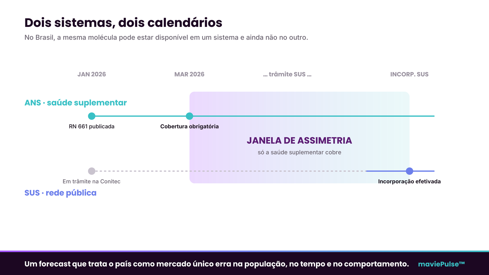 Duas linhas do tempo paralelas — ANS e SUS — com a janela de assimetria, o período em que só a saúde suplementar cobre o medicamento.