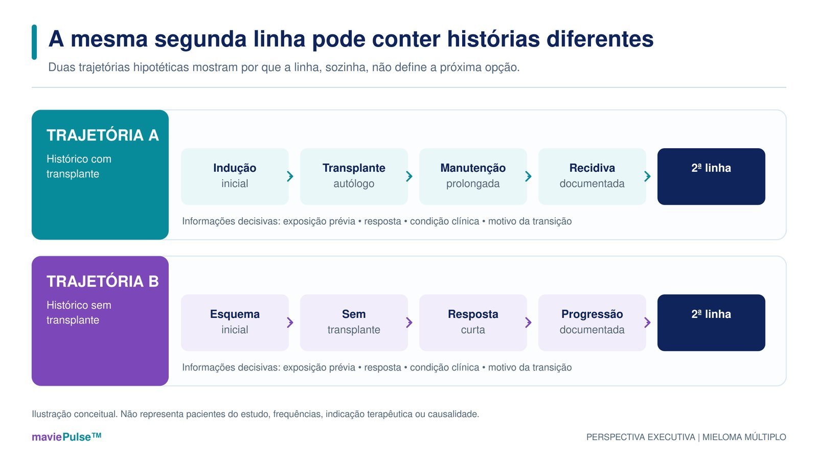Duas trajetórias no mieloma múltiplo que chegam ambas à segunda linha por caminhos distintos.